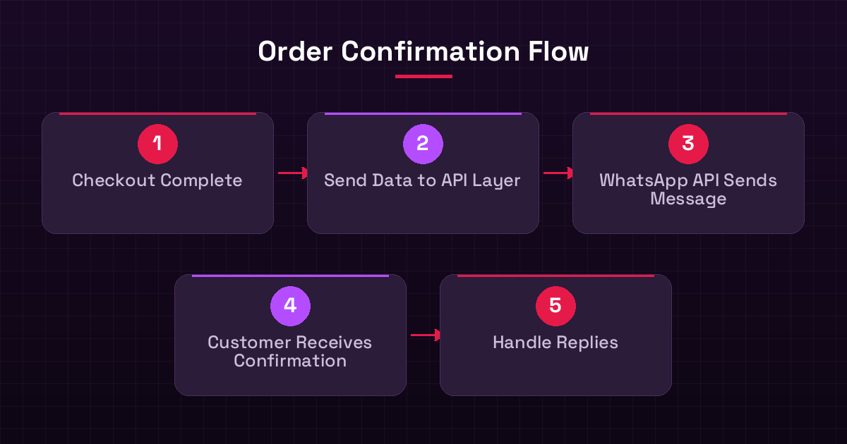 Order Confirmation Flow